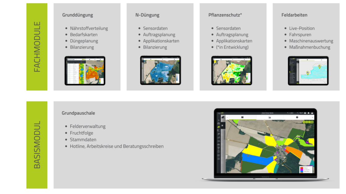 Bausteine zum digitalen Betrieb