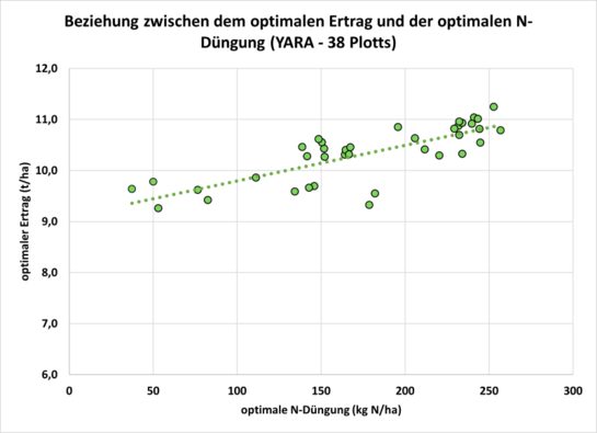 Ertrag und optimale N-Düngung im Einzeljahr Ertrag und optimale N-Düngung im Einzeljahr