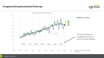 Ertragsentwicklung-Winterraps Ertragsentwicklung-Winterraps