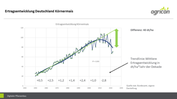 Ertragsentwicklung-Koernermais Ertragsentwicklung-Koernermais