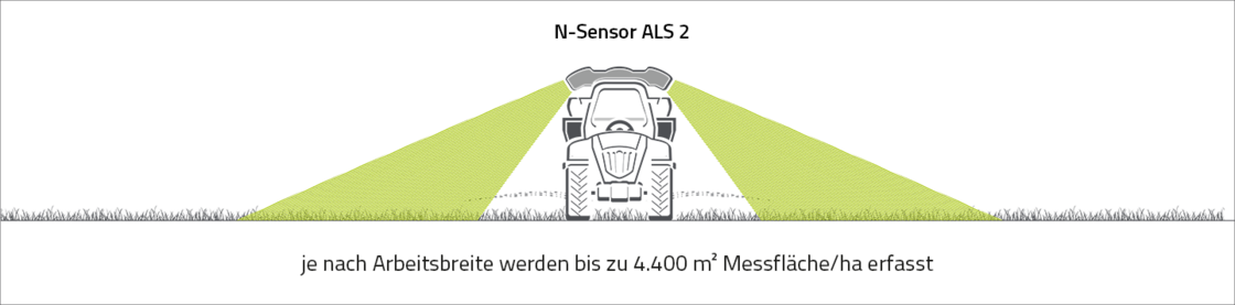 Messfläche YARA N-Sensor