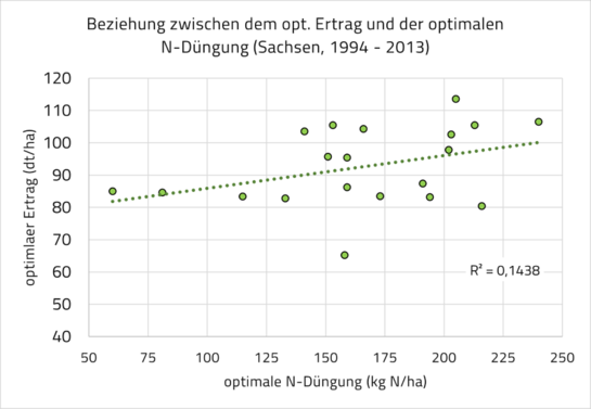 Ertrag und optimale N-Düngung Ertrag und optimale N-Düngung