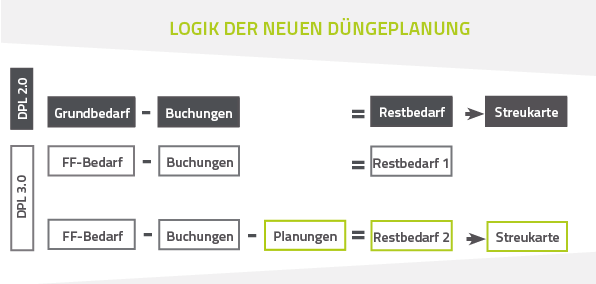 Logik der neuen Düngeplanung